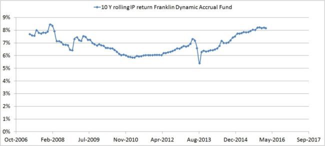 Franklin-Dynamic-accrual-fund