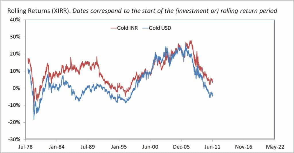 HIstorical Gold Price Movement USD vs INR