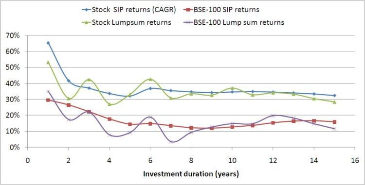 Returns for difference investment durations