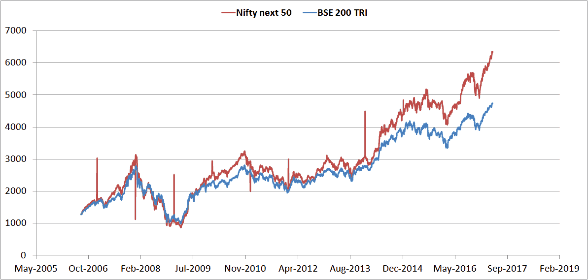Nifty Next 50 Share Price Chart
