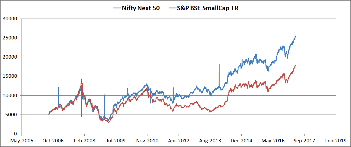 Nifty Smallcap Index Chart