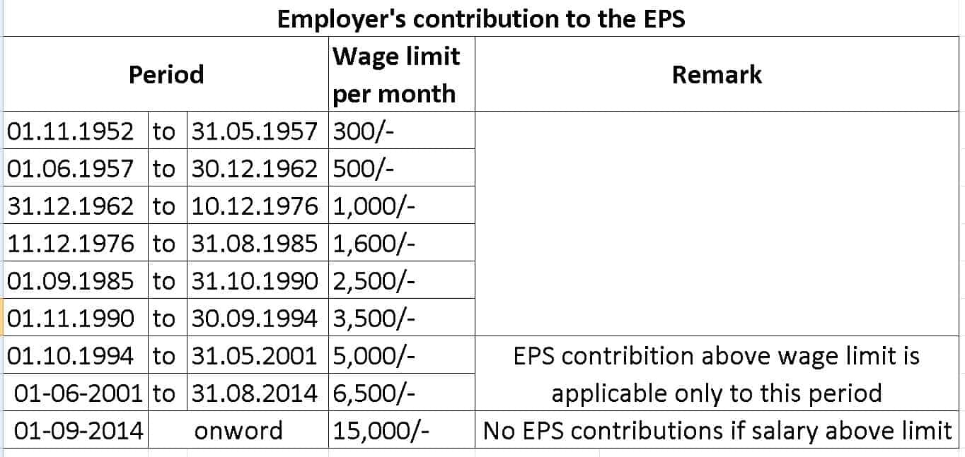 Epf Contribution Rate Table / SOCSO New contribution rate Memory