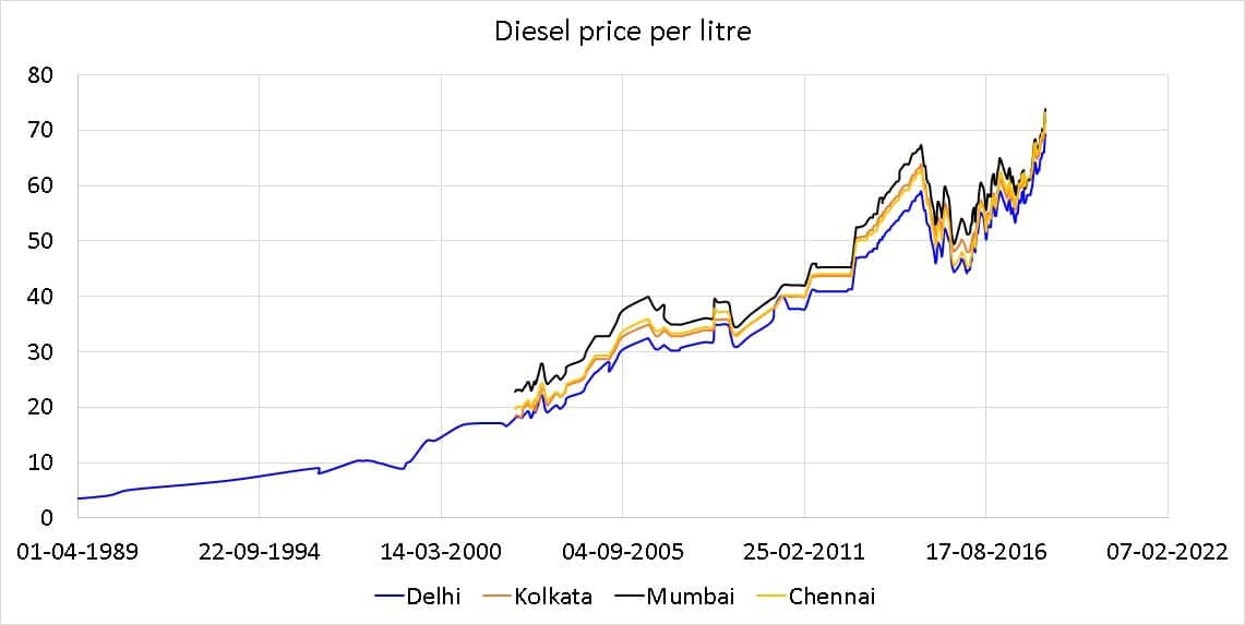 Historical Diesel Price In India