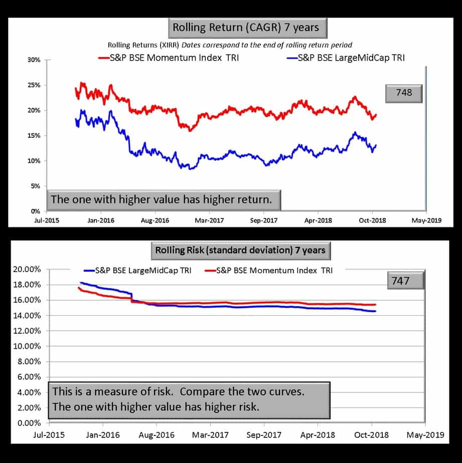 BSE momentum index vs BSE Large midcap Index seven year comparison