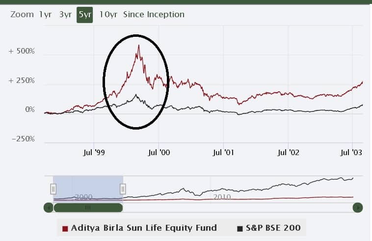 Aditya Birla Sun Life Equity Fund: History