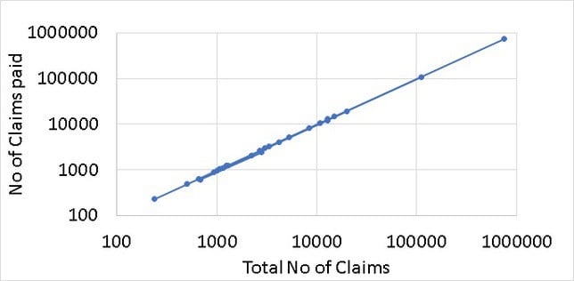 Total no of claims paid in 2018-19 plotted versus total no of claim applications